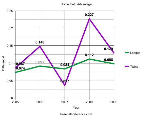 Twins vs. league average, home field advantage
