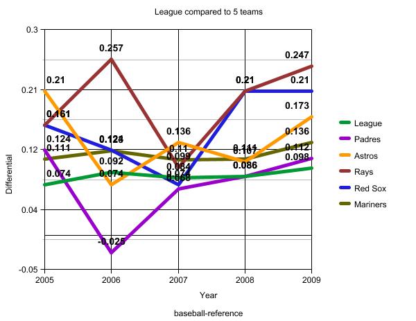Home field advantage, random teams