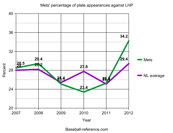 The Mets faced a lot of lefties.